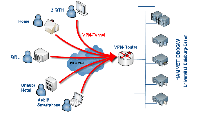 Schema VPN Zugang HAMNET DB0GW